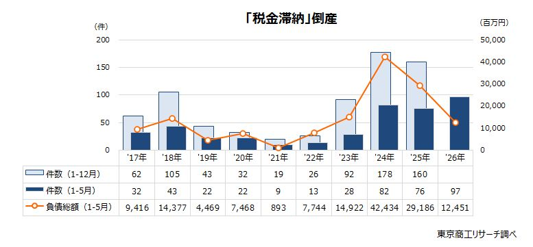 「税金滞納」倒産　東京商工リサーチ調べ