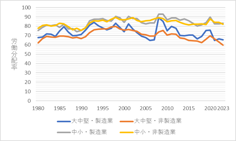 企業規模別・業種別の労働分配率