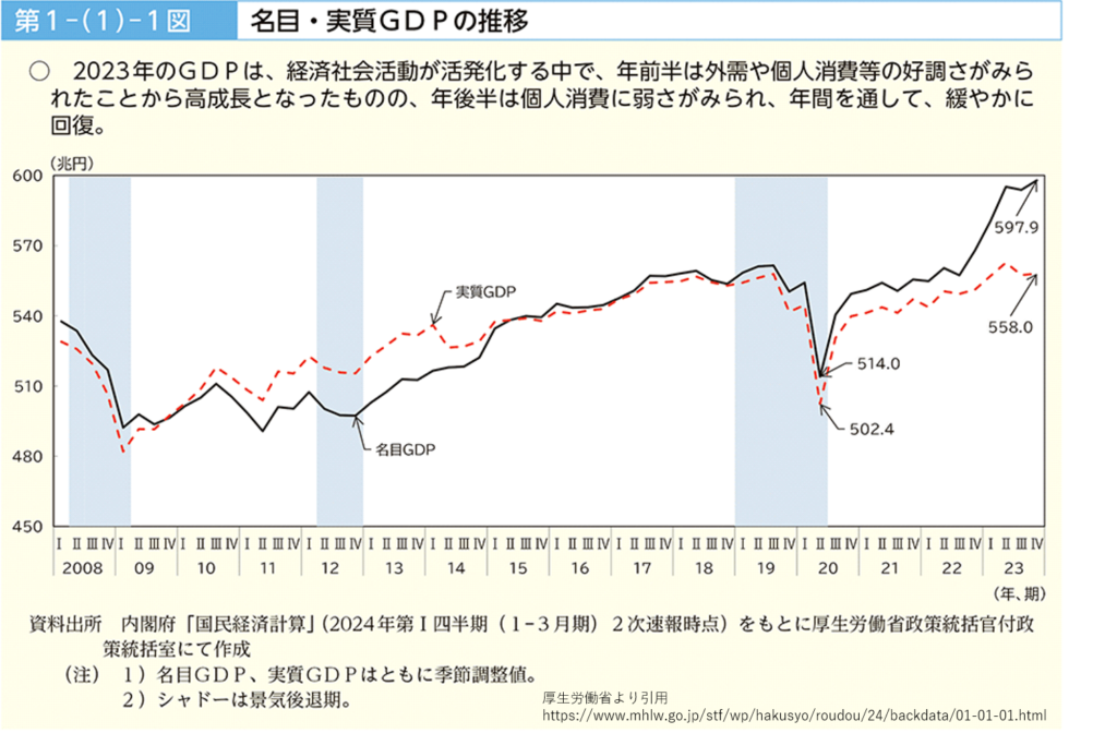 実質・名目GDPの推移（2008～2023）