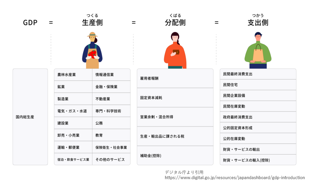 GDP三面等価の原則