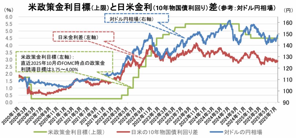 日米の金利差と為替レート