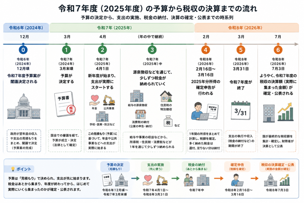予算から税収の決算までの流れ