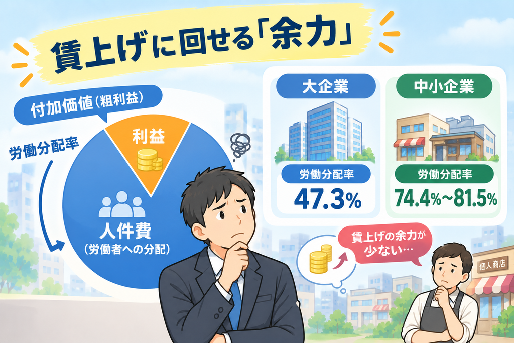 賃上げに回せる「余力」