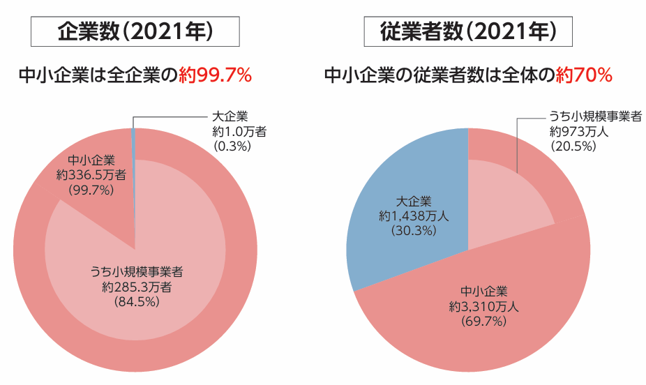 企業の内訳