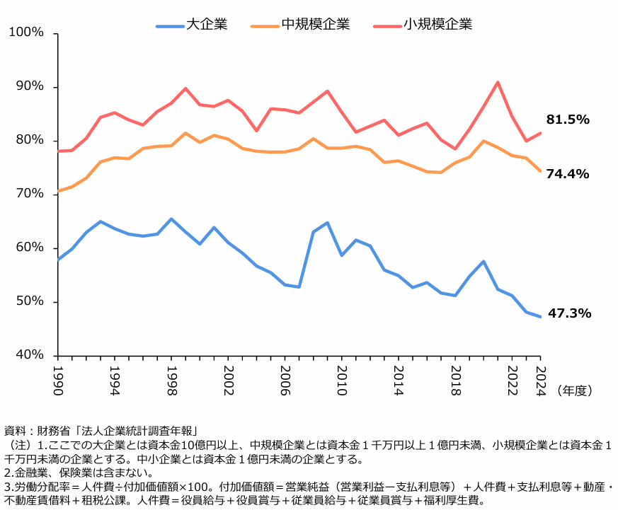 労働分配率の推移(企業規模別)