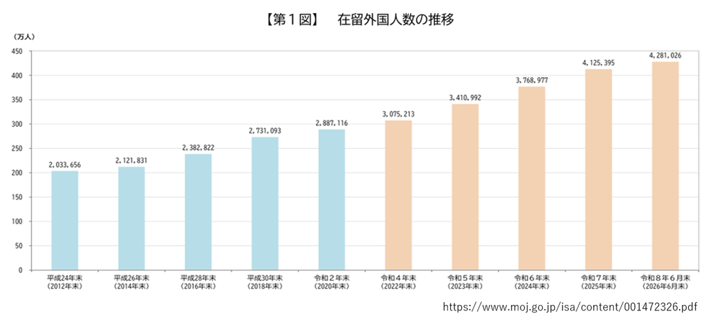 在留外国人の推移